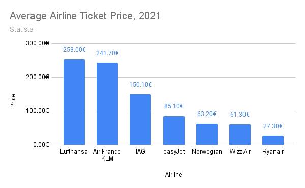 Average Airline Ticket Prices 2021